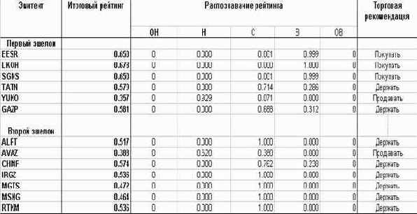 ���������� �������� ���������