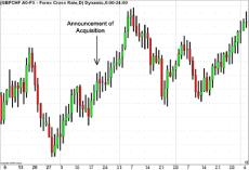 Лин К. - Влияние сделок M&A на Форекс