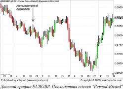 Лин К. - Влияние сделок M&A на Форекс