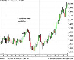 Лин К. - Влияние сделок M&A на Форекс