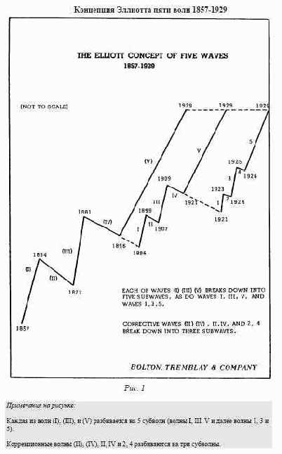 ��������� �������� � ����� 