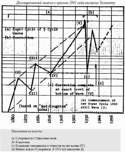 � ������ ������ ���������� �������� 