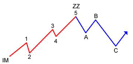 Сваннелл Р. - Прогноз рынка по волновому принципу Эллиотта