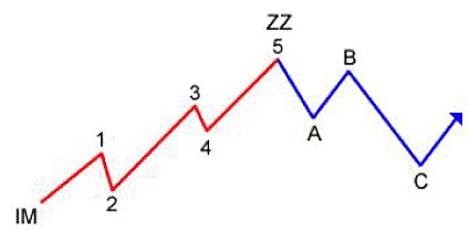Точный прогноз рынка