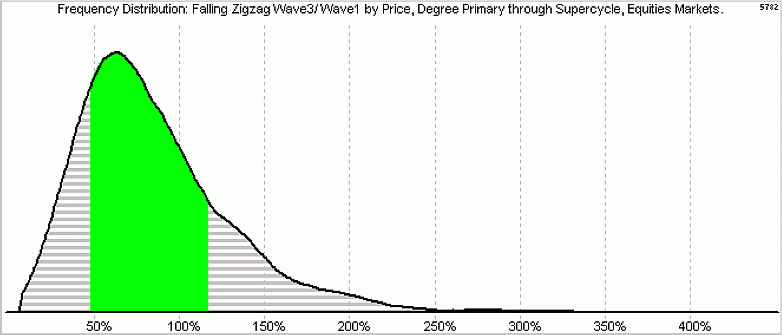 ������ ������� �����