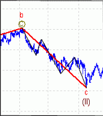 Точный прогноз рынка