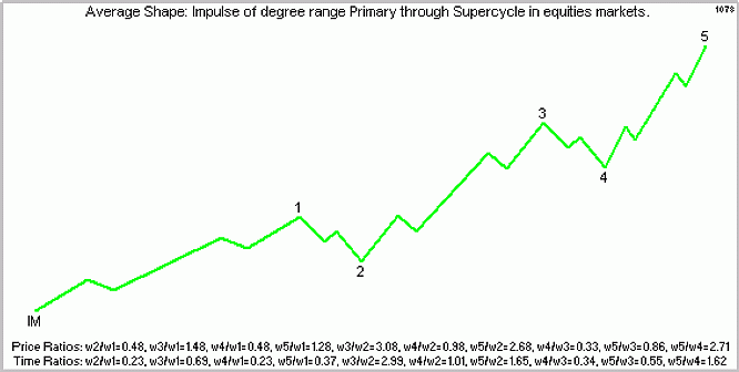 Точный прогноз рынка