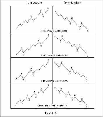 Многие волновые импульсы содержат то,