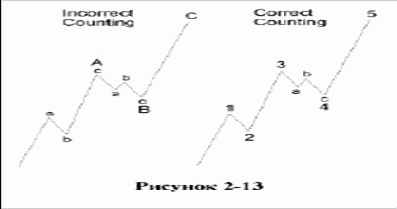 Волны Эллиота - Дополнительные указания –объем