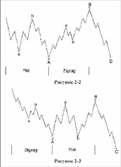 Волны Эллиота - Чередование внутри импульсных волн