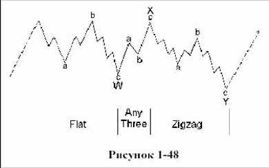 Эллиотт называл развивающиеся вбок волновые
