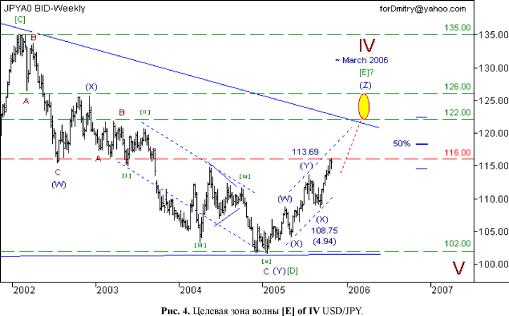 Возный Д. - Ключевые уровни, открывающие новые цели