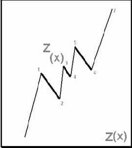 ������ Z(x)