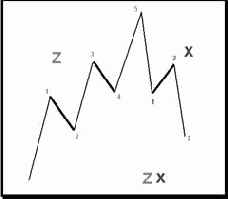 ���� Z � X