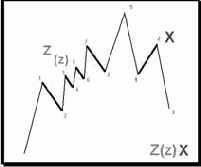 ������� ����� ���� Z(z) � X