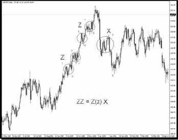 ������� ����� ���� Z(z) � X