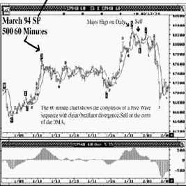 ���� 94, SP 500 � ���� 60-�������� ��������