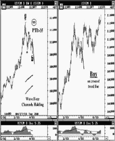 ������� ������� ���� � ���� 93, T Bonds