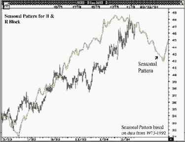 ���������� ������� �������� ������� ��� �����