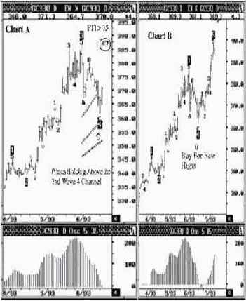 ������ ������ ������� � ������ �������� �����