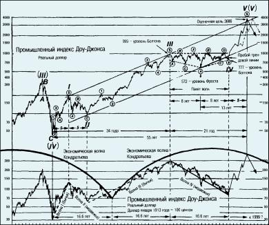 ������� �. - ��� ������������� ����� �����������