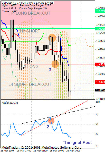 �������� ���������� �������� 1-�� ����.