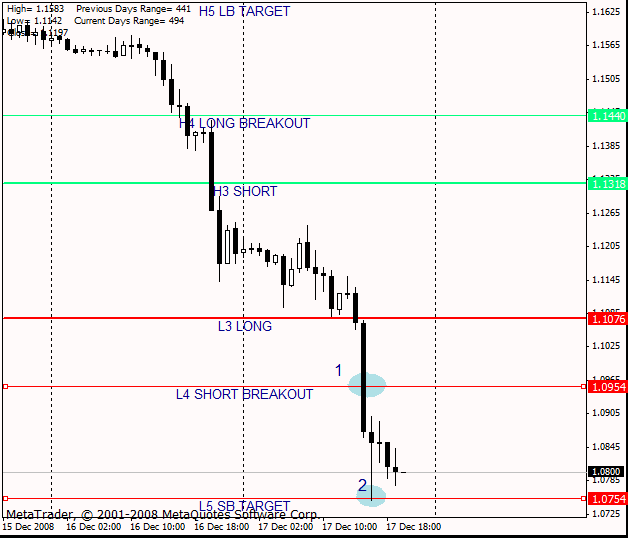 ������� �. - Camarilla Equation � ���������� � ����� FOREX