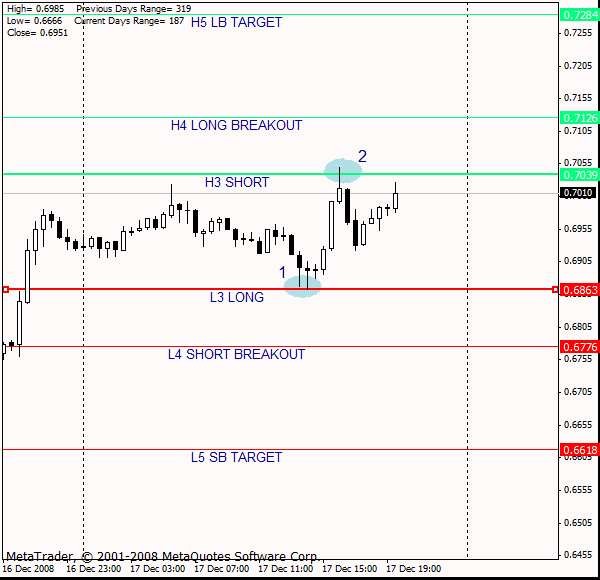 ������� �. - Camarilla Equation � ���������� � ����� FOREX