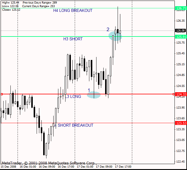 ������� �. - Camarilla Equation � ���������� � ����� FOREX
