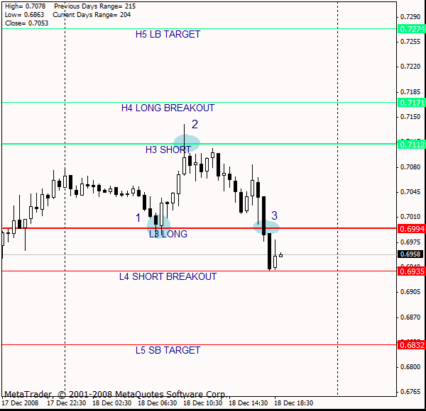 ������� �. - Camarilla Equation � ���������� � ����� FOREX