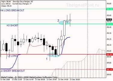 Ichimoku Kinko Hyo ��� ������������� �������� ���������