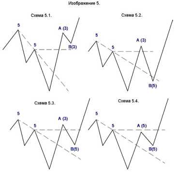 Киселев Т. - Торговая Система Ключевые уровни