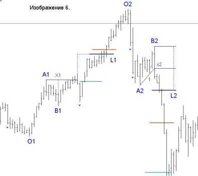 Киселев Т. - Торговая Система Ключевые уровни