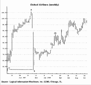 ��������� (Retracements)