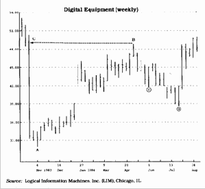 ��������� (Retracements)