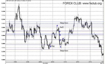 Сафин В. - Каналы на рынке FOREX Работа в каналах