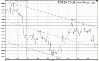 Сафин В. - Каналы на рынке FOREX Работа в каналах