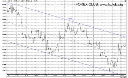 Сафин В. - Каналы на рынке FOREX Работа в каналах