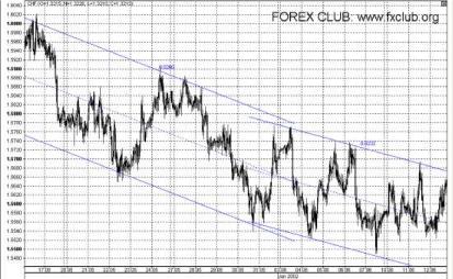 Сафин В. - Каналы на рынке FOREX Работа в каналах