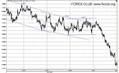 Сафин В. - Каналы на рынке FOREX Работа в каналах