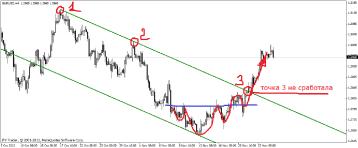 Свиргун О. - Когда трендовая линия не работает?