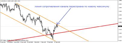 Свиргун О. - Когда трендовая линия не работает?