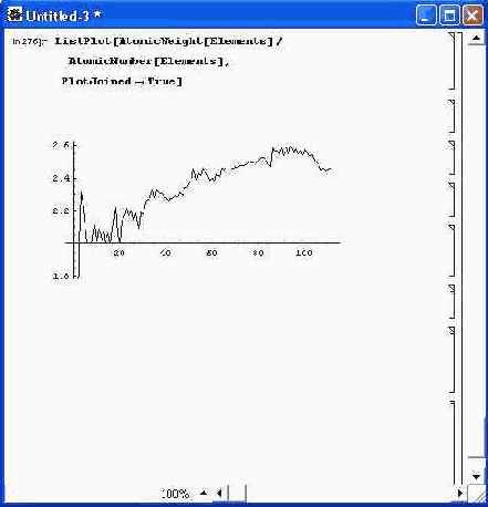 График отношения...