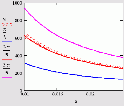 ������� ����������� �� ��������� 