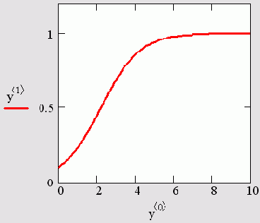 ������� ��������� y' =y-y2 (������� 11.2)