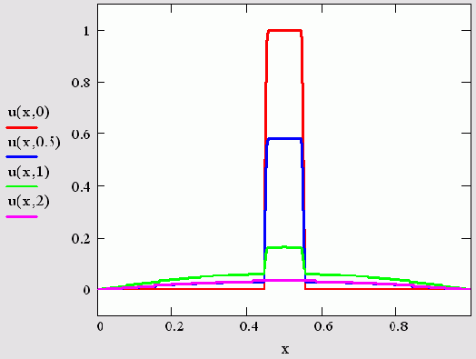 ������� ��������� �������� ����� ��� ������ ���������� ������� Pdesolve (������� 13.4)