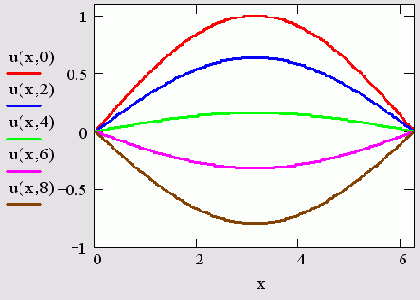 ������� ��������� ��������� (������� 13.5)