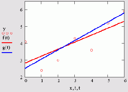 �������� ��������� �� ������ ���������� ��������� � ������ ������ (�������� 15.7 � 15.9)