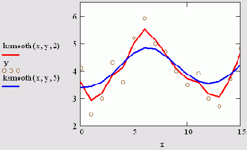 ����������� ��� ������ ������� ksmooth