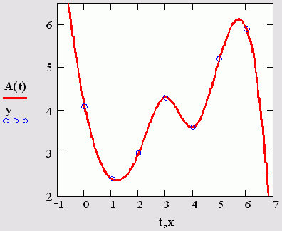 ������-������������ (��. ������� 15.2)